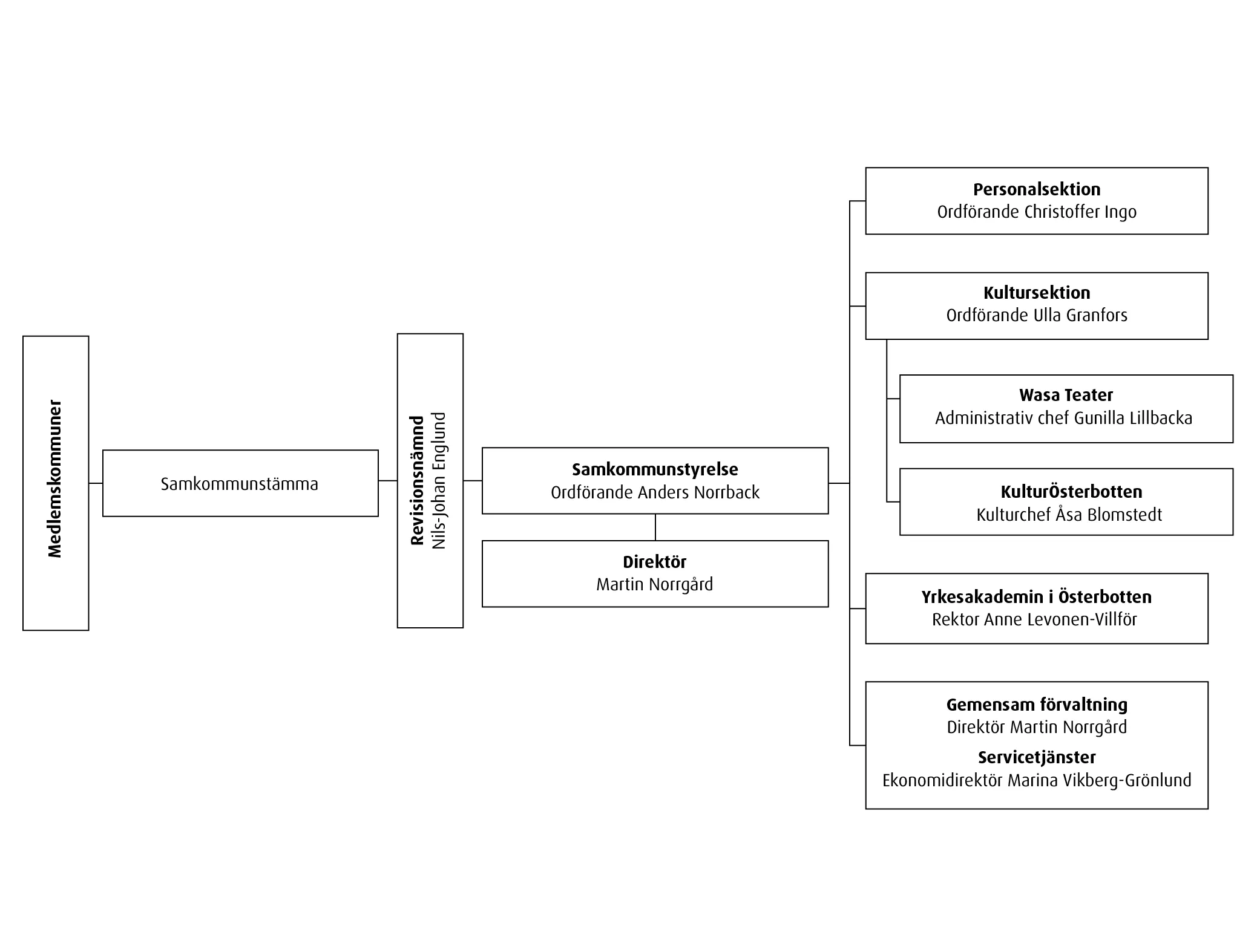 Organisationsdiagram som visar samkommunens struktur: Medlemskommuner och samkommunstämma leder till revisionsnämnd och samkommunstyrelse med direktör. Under direktören finns personalsektion, kultursektion (med Wasa Teater och KulturÖsterbotten), yrkesakademin i Österbotten samt gemensam förvaltning och servicetjänster.