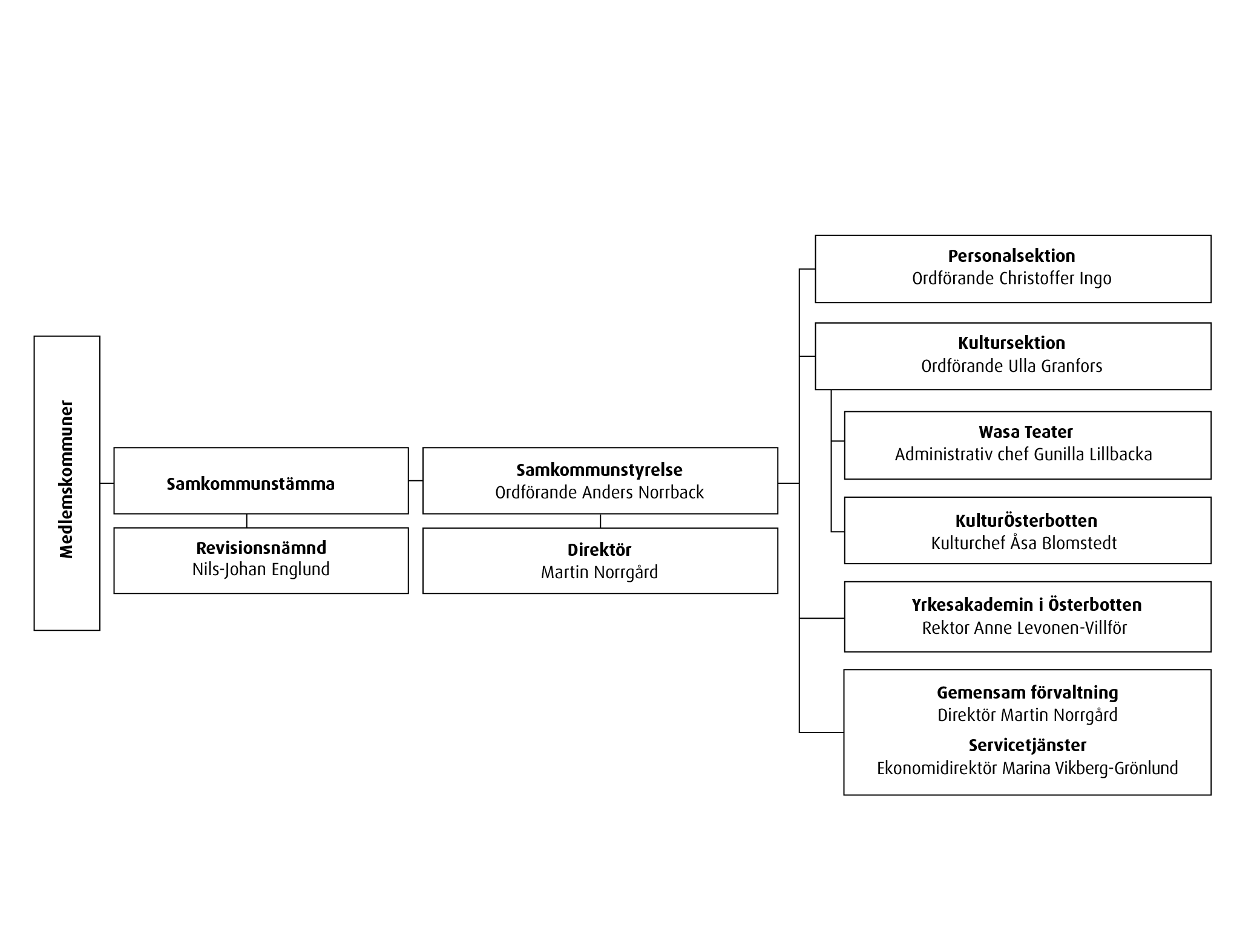 Organisationsdiagram som visar samkommunens struktur: Medlemskommuner och samkommunstämma leder till revisionsnämnd och samkommunstyrelse med direktör. Under direktören finns personalsektion, kultursektion (med Wasa Teater och KulturÖsterbotten), yrkesakademin i Österbotten samt gemensam förvaltning och servicetjänster.